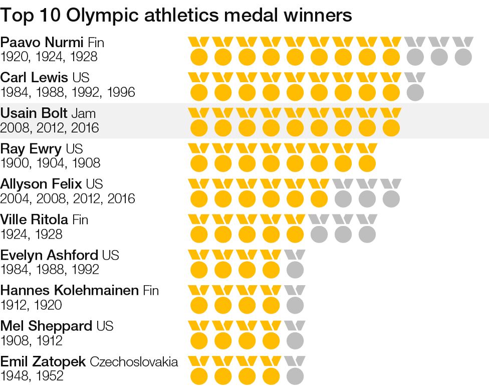 Olympic athletics top 10