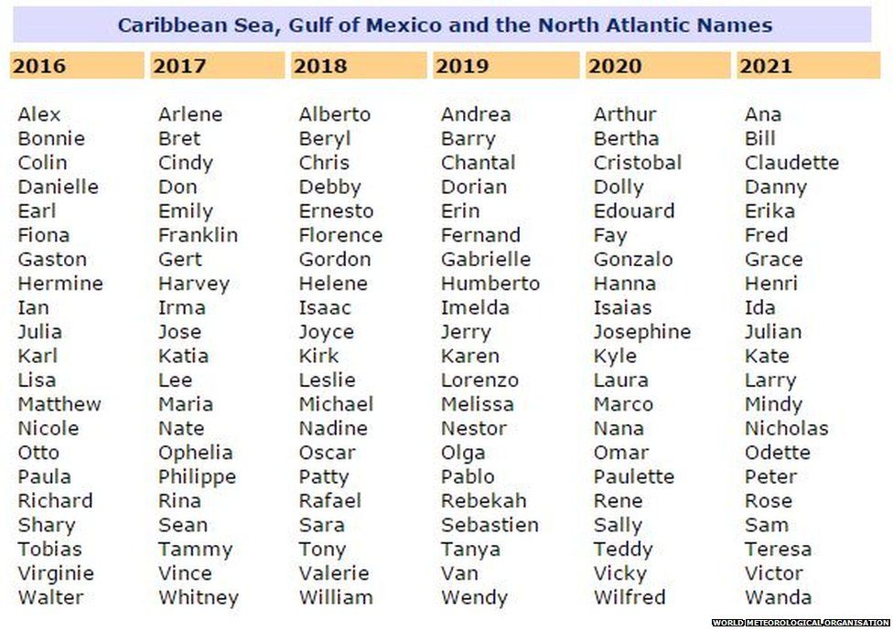 List Of Atlantic Hurricanes 2017 & 2022 Book List 2022