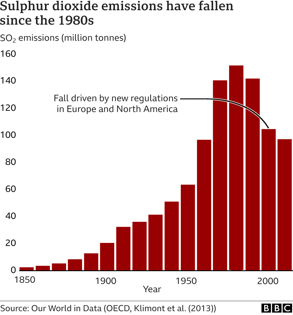 График, показывающий, как резко сократились выбросы диоксида серы в начале нового века.