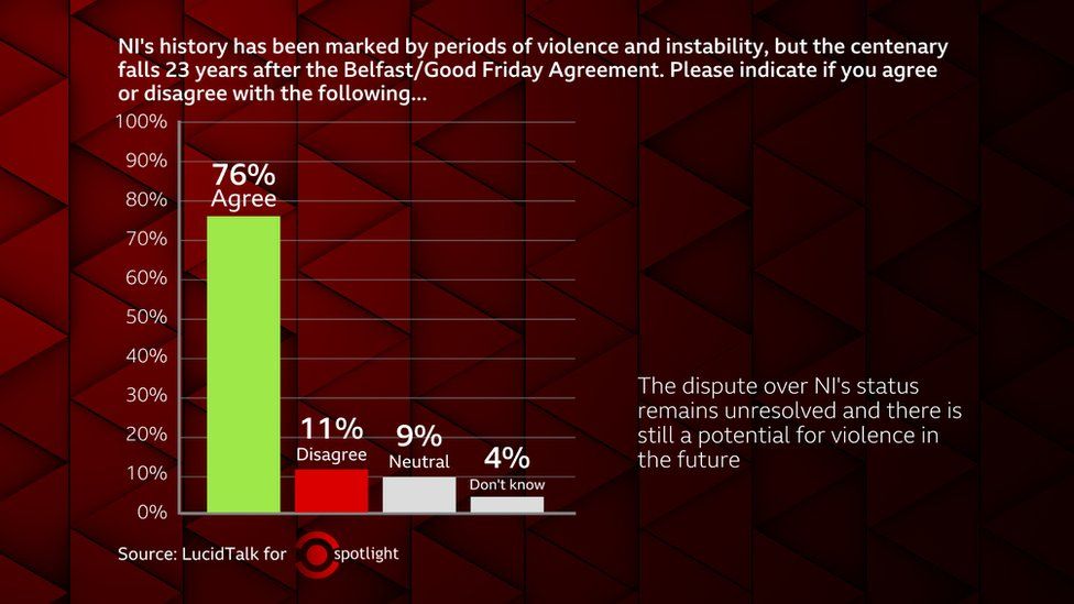 Potential for violence poll results
