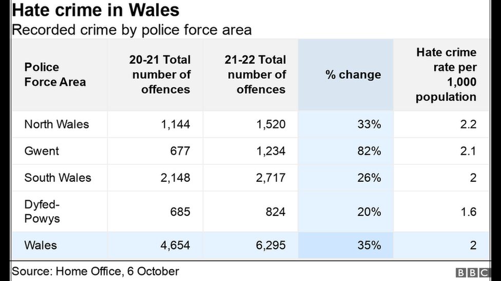 Graphic showing hate crimes recorded by each police force in Wales