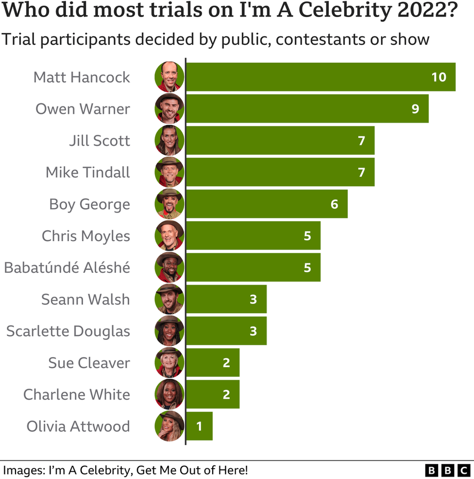 Graph showing the number of Bushtucker trials each celebrity took part in