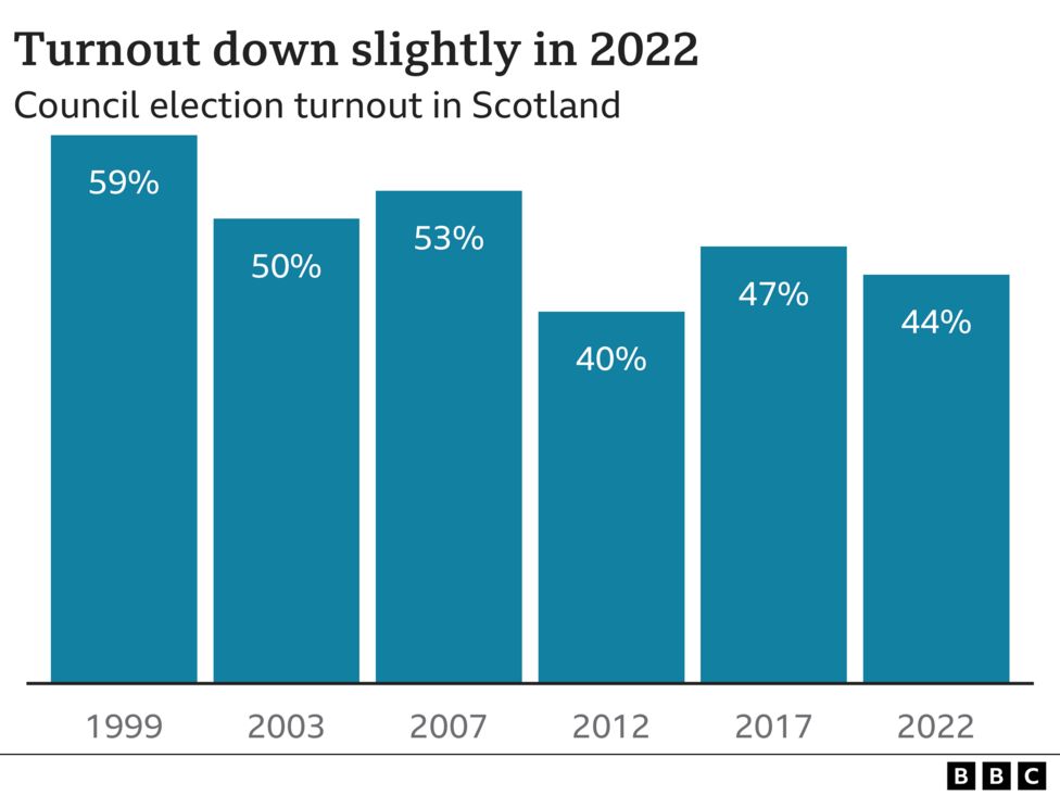 The Numbers Behind Scotland S Council Election Results BBC News    124649874 Optimised Scotland Turnout Nc 002 