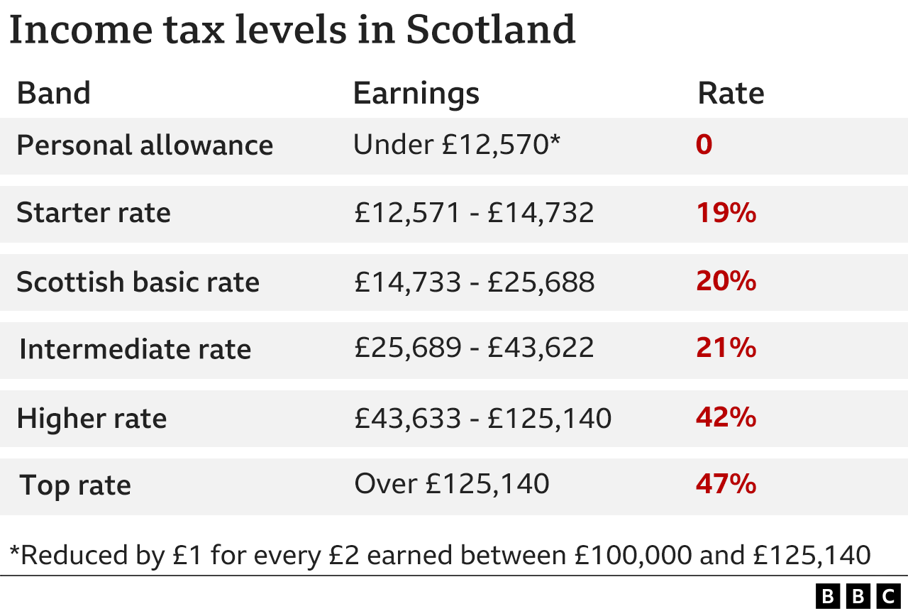 New Tax Year Threshold Risk For Millions As Benefits Rise Bbc News 8045