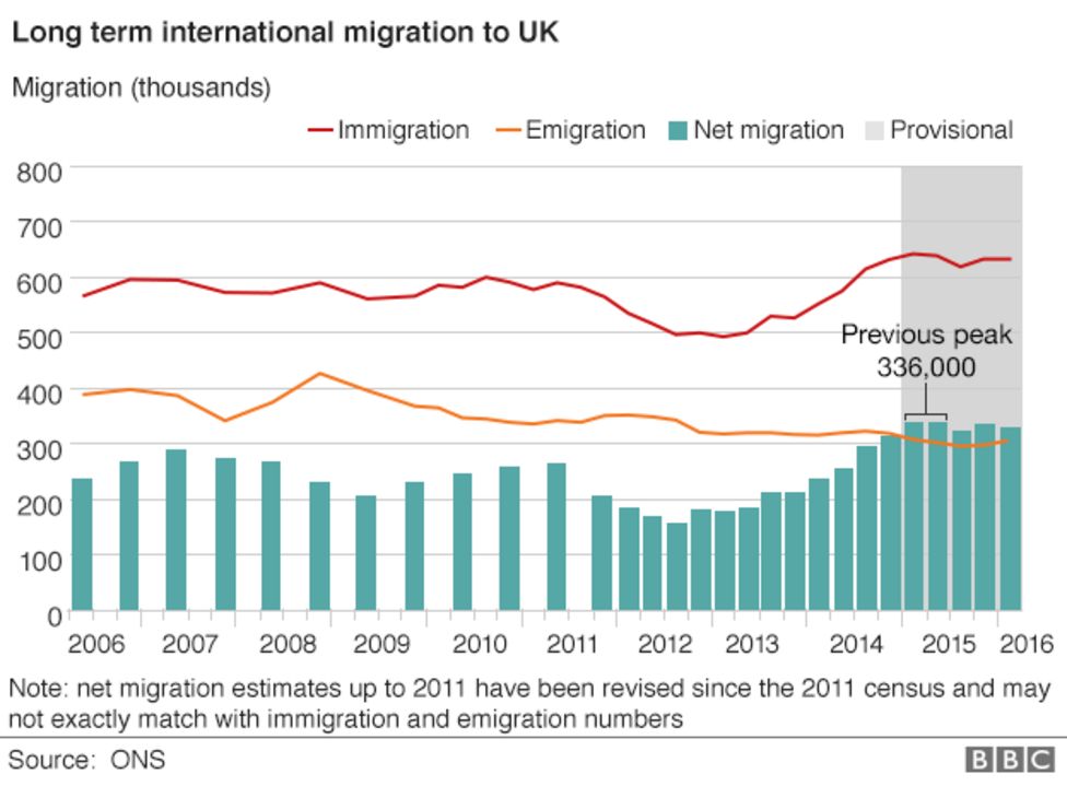Poland overtakes India as country of origin, UK migration statistics show BBC News