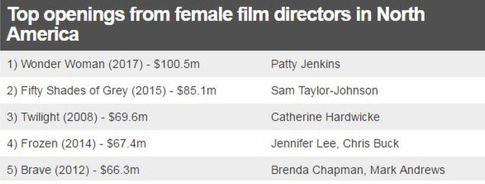 Top openings from female film directors