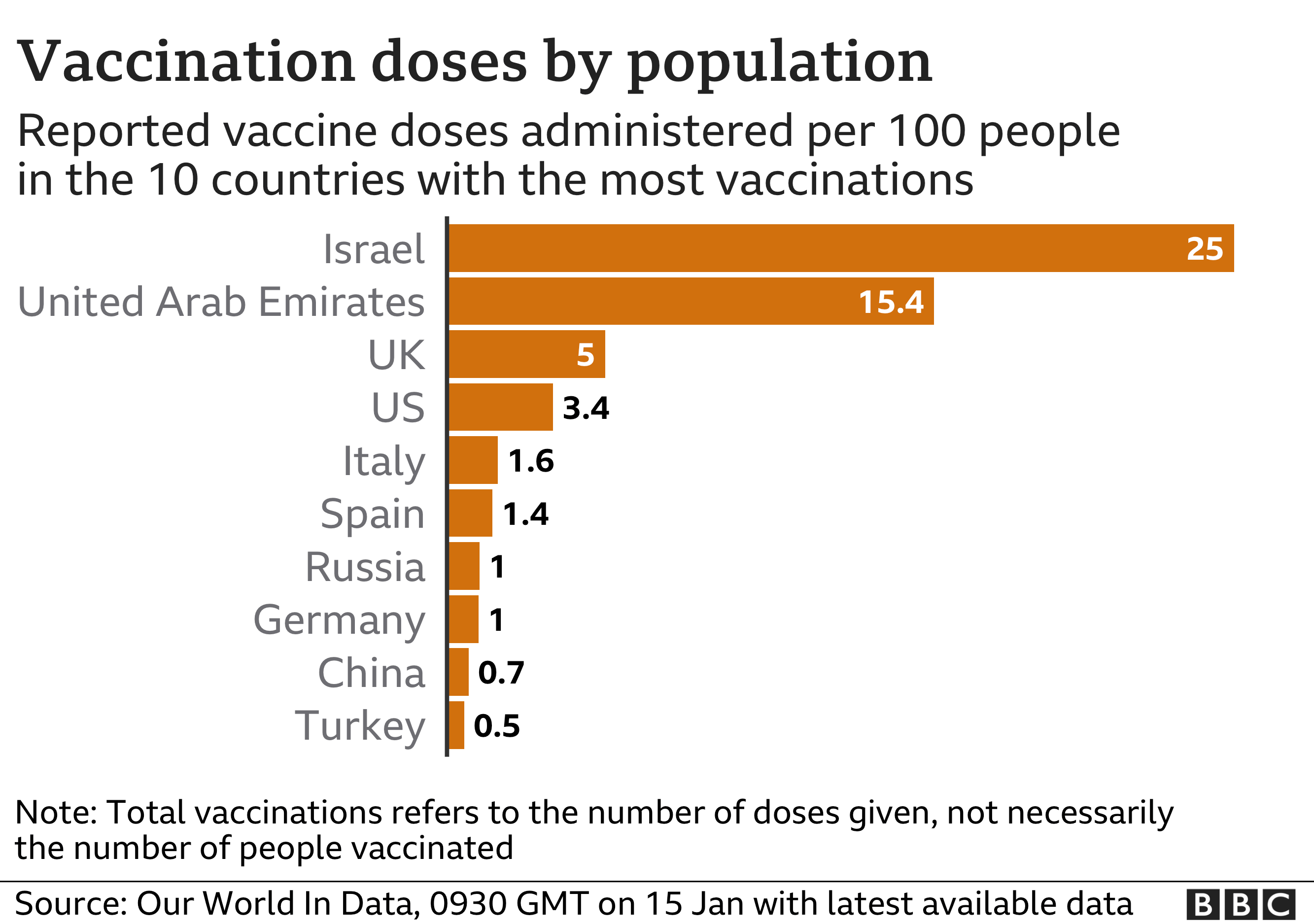 https://ichef.bbci.co.uk/news/976/cpsprodpb/BC36/production/_116528184_vaccine_doses_per100_countries_most_vax15jan-nc.png
