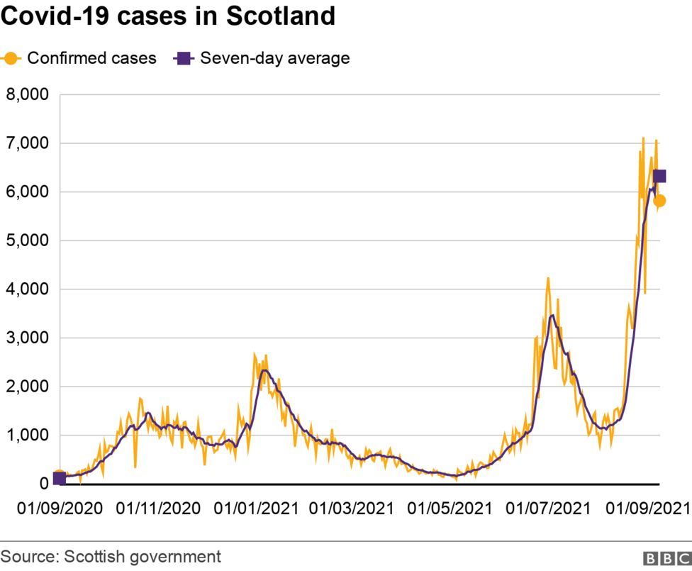 graph showing cases in Scotland