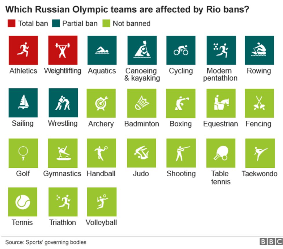 Rio Olympics 2016: Which Russian athletes have been cleared to compete ...