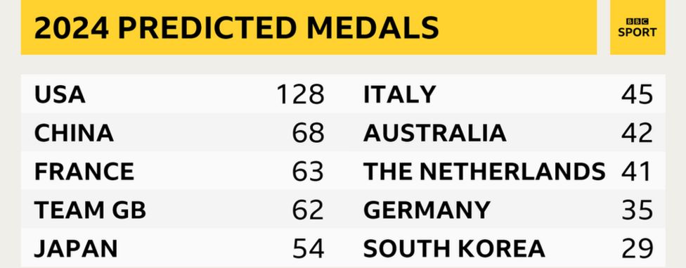 Team GB Tipped To Bring Home 62 Medals From Paris 2024 Olympic Games ...