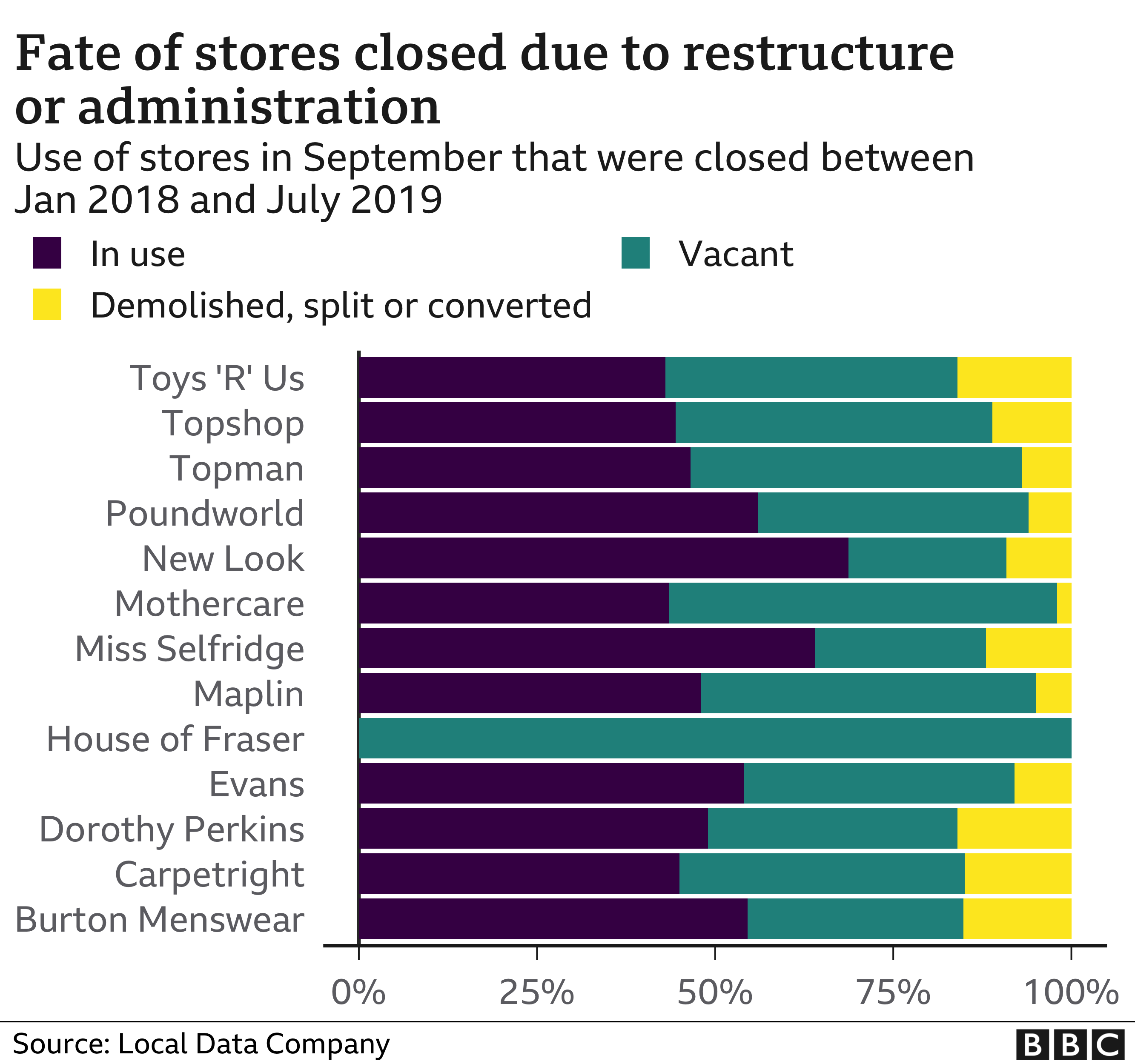 What will happen to closed High Street shops? BBC News