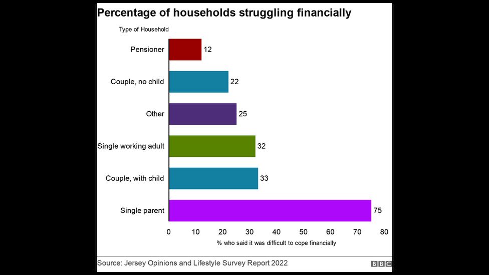 График, показывающий процент домохозяйств, которые заявили, что испытывают финансовые трудности.