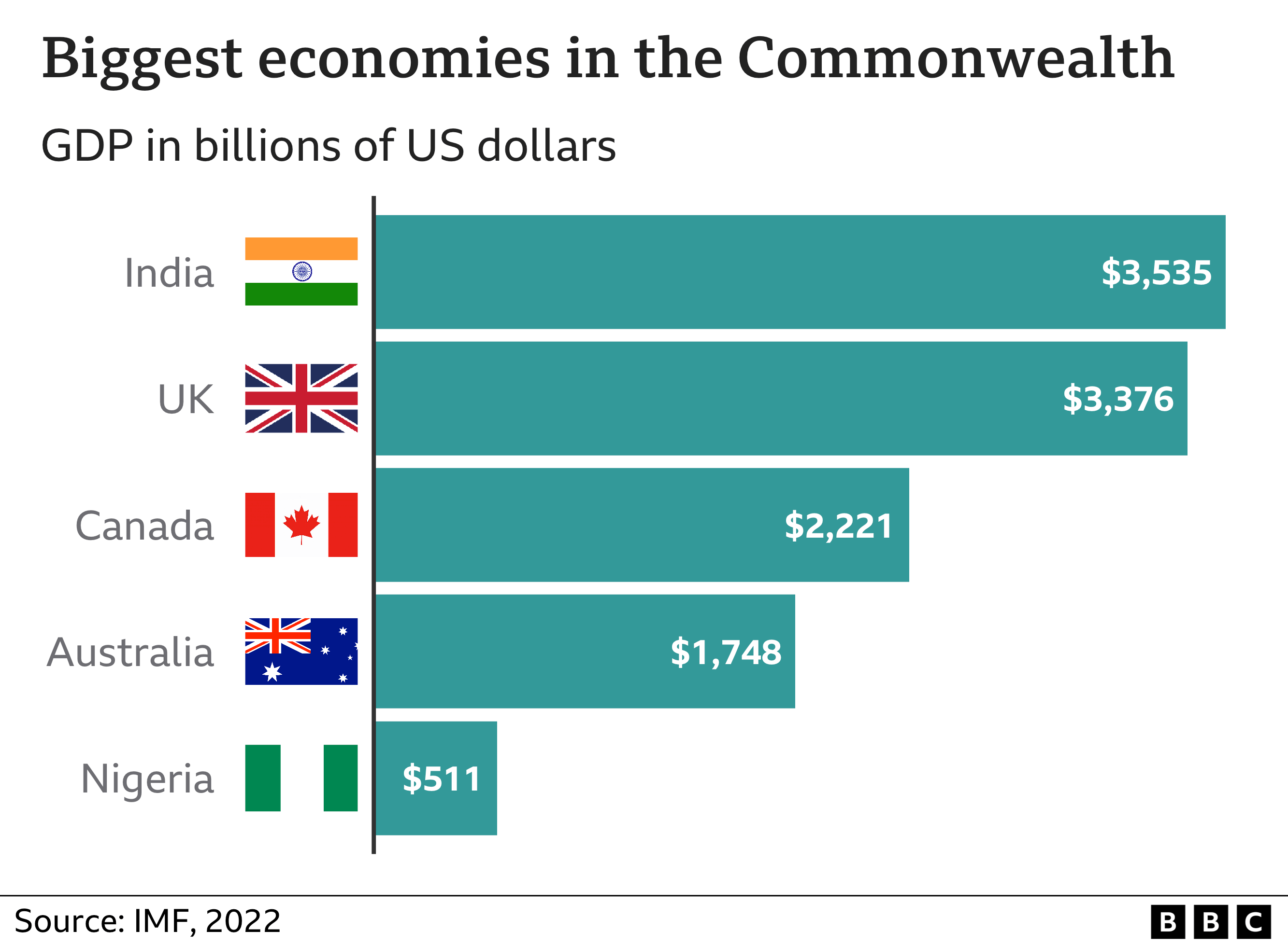 Biggest Economies in the Commonwealth