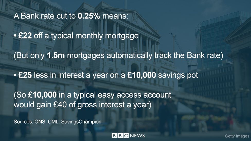 Graphic showing impact of a rate cut on mortgages and savings