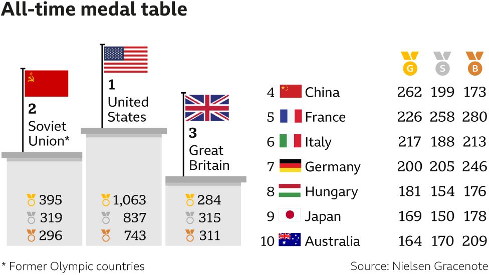 all time medal table