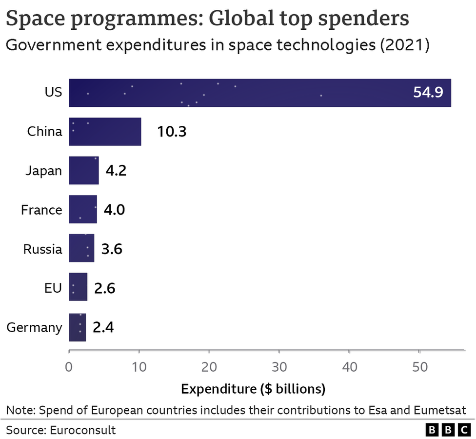 Diagramme À Barres Des Dépenses Publiques Consacrées Aux Programmes Spatiaux