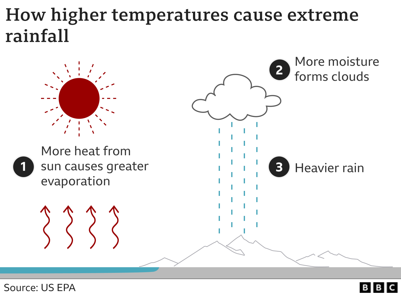 How Climate Change Worsens Heatwaves, Droughts, Wildfires And Floods ...