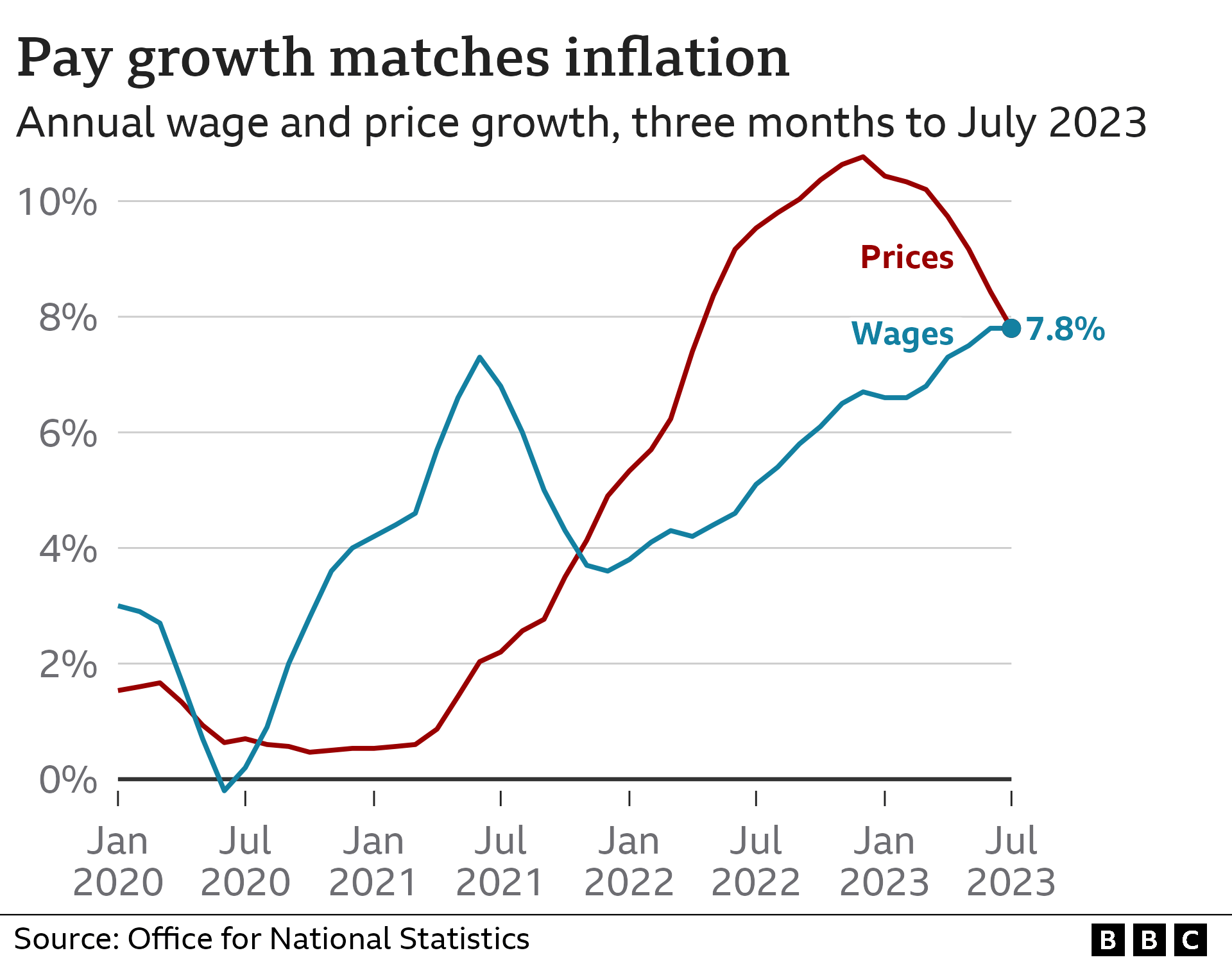 What is the UK inflation rate and why is it so high? BBC News