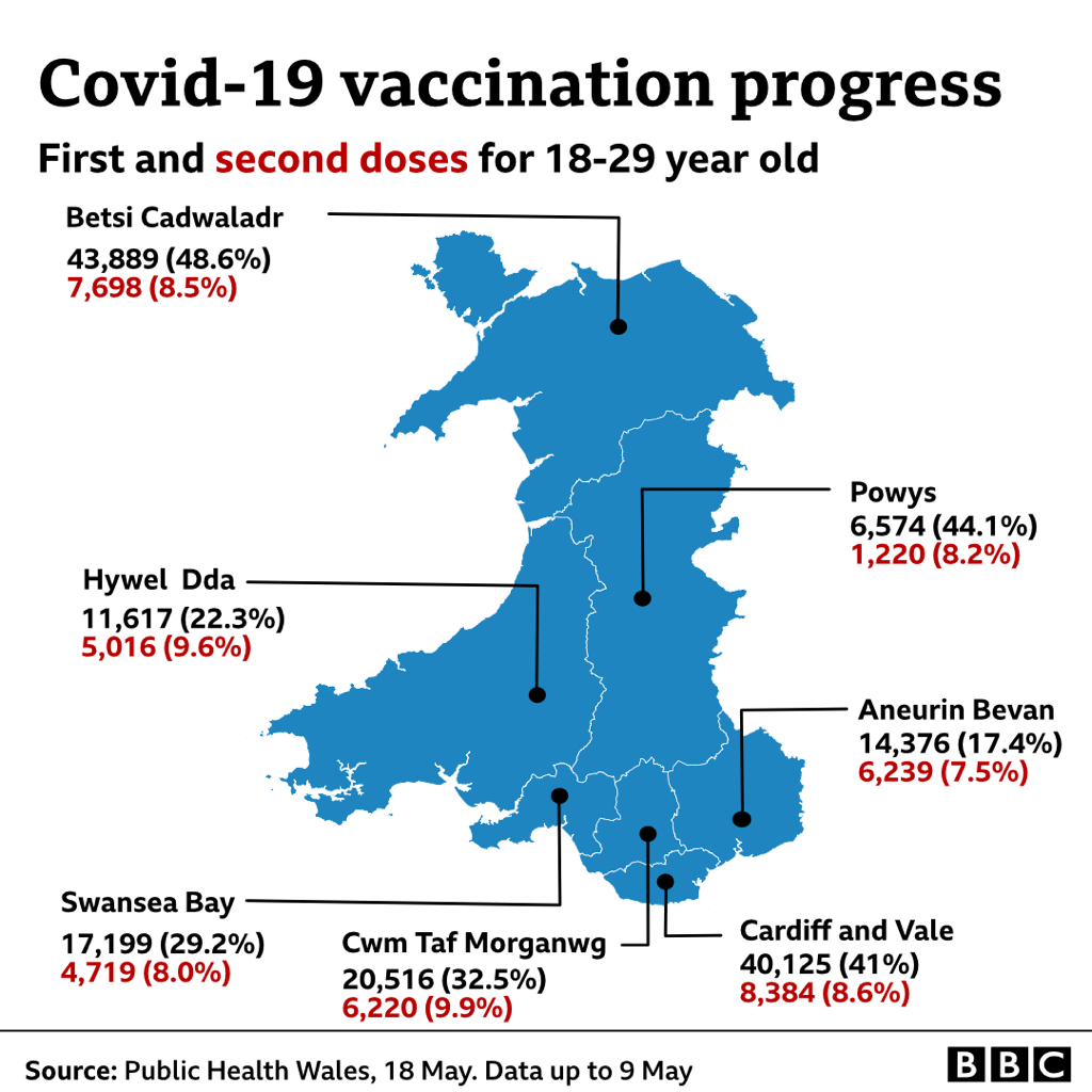 Covid vaccine Welsh health board offers all over18s vaccine by 30 May