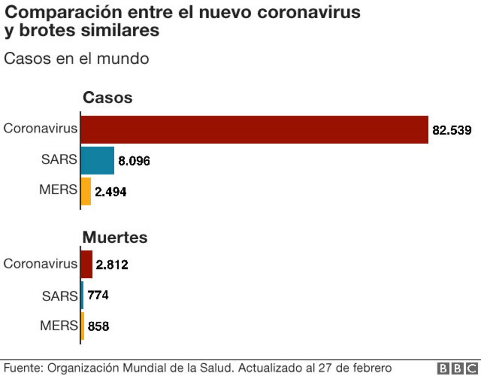 Comparación entre el nuevo coronavirus y brotes similares.