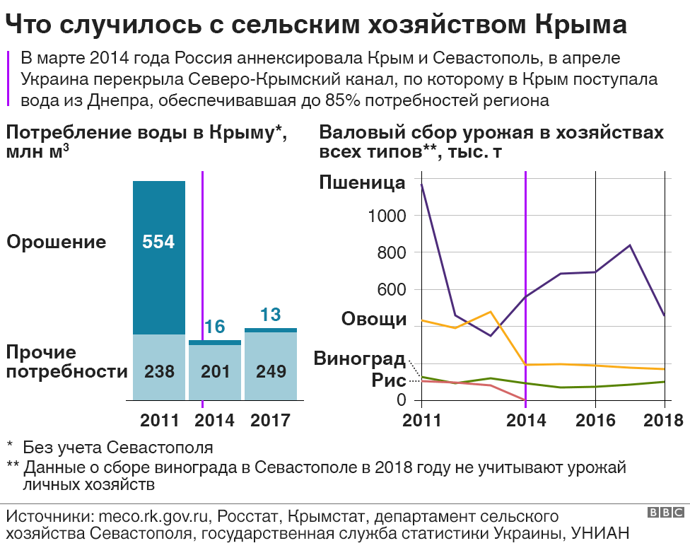 Сельское хозяйство