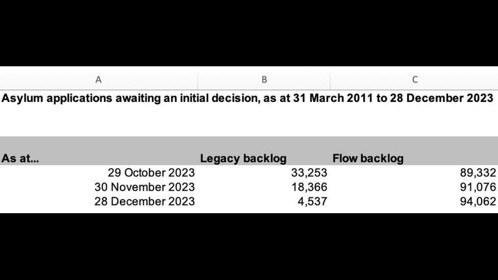 Government S Asylum Figures Show Uncleared Backlog BBC News    132186994 Screenshot2024 01 02at11.12.08 002 