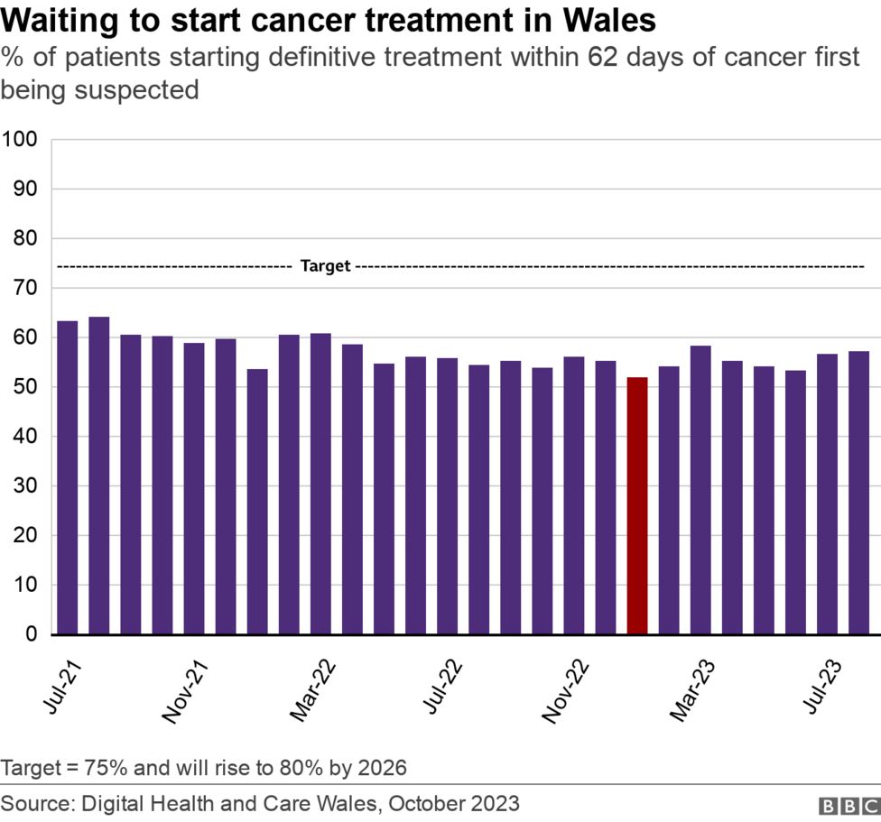 NHS Wales Waiting Lists Highest On Record - BBC News