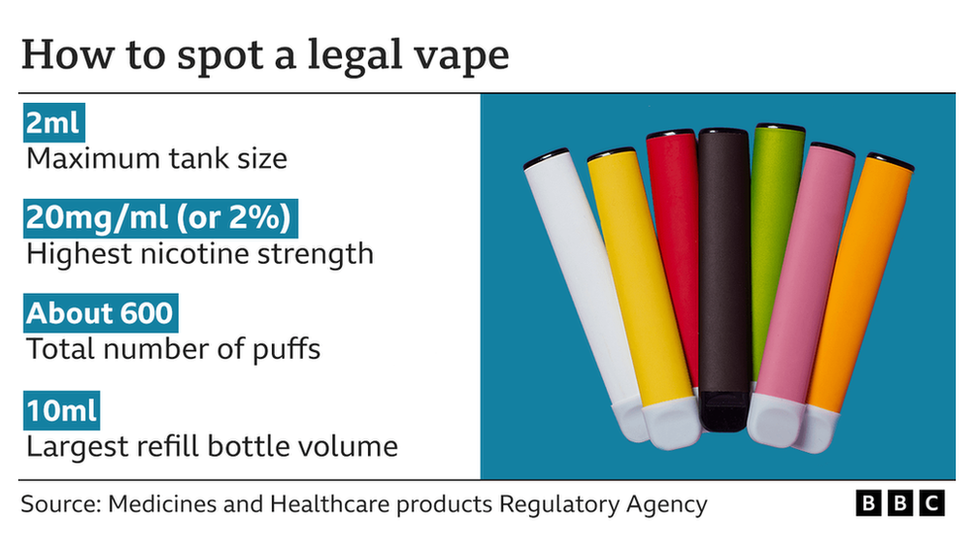 How to spot an e-cigarette or vape that is regulated and legal in the UK