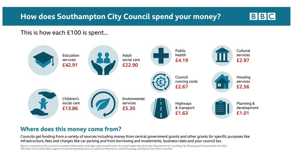 Infographic showing how Southampton City Council spends its money