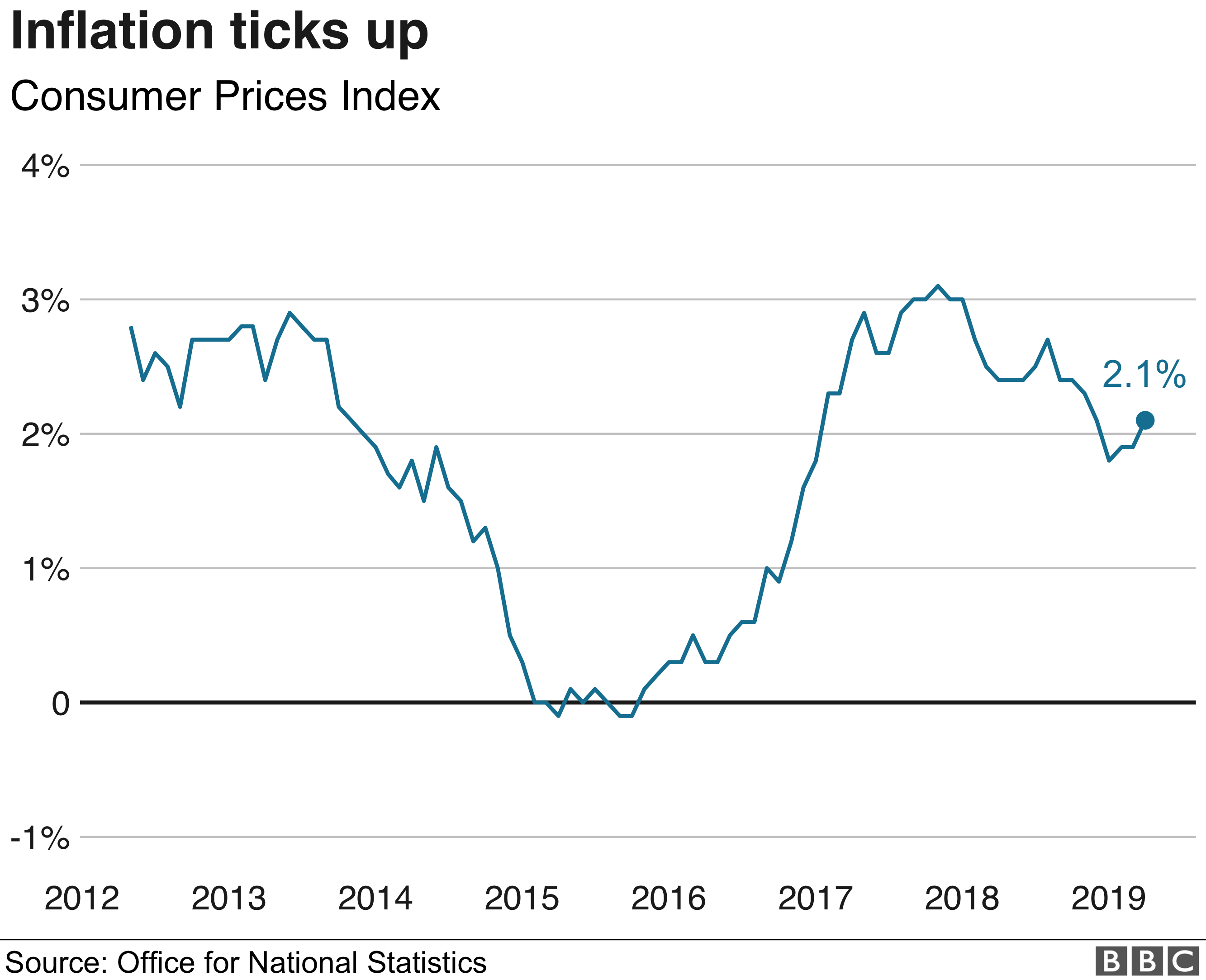 Energy Bills Push Inflation To 2019 High - BBC News