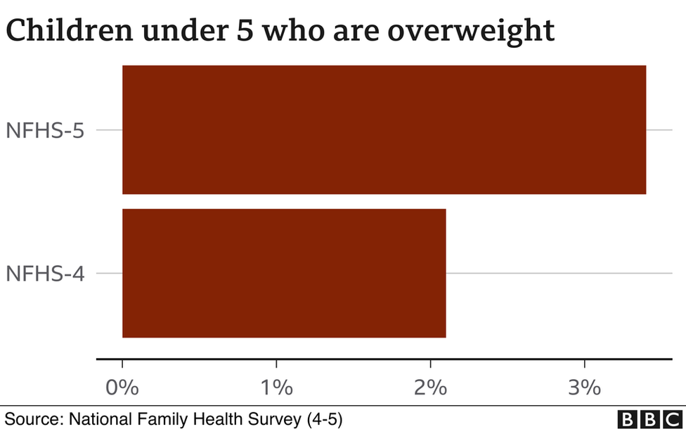 NFHS data on overweight children under five