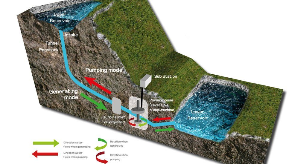 An illustration of the pumped storage scheme