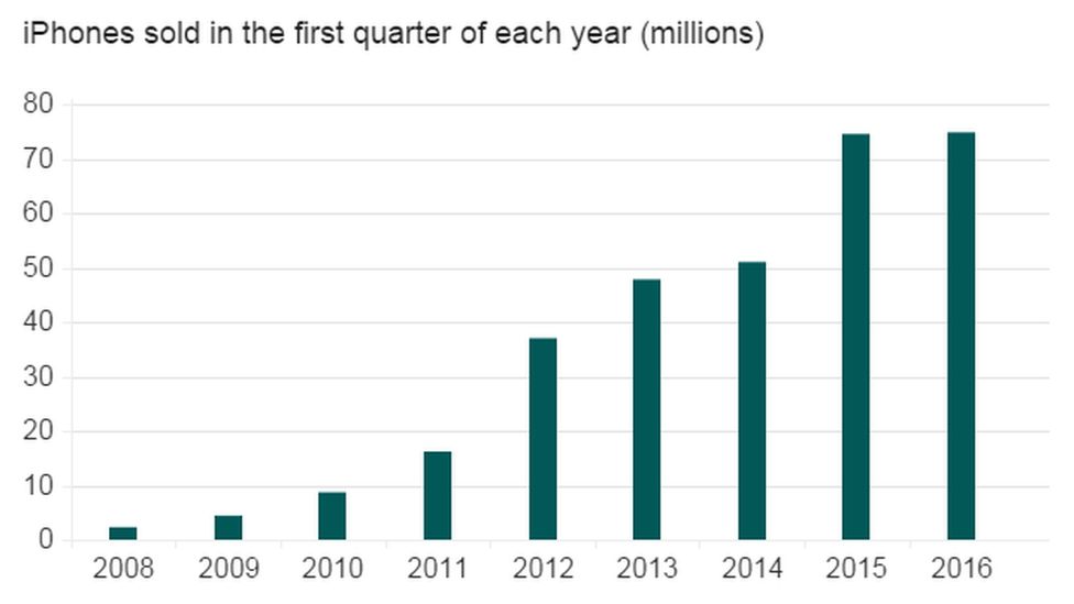 iPhone sales chart