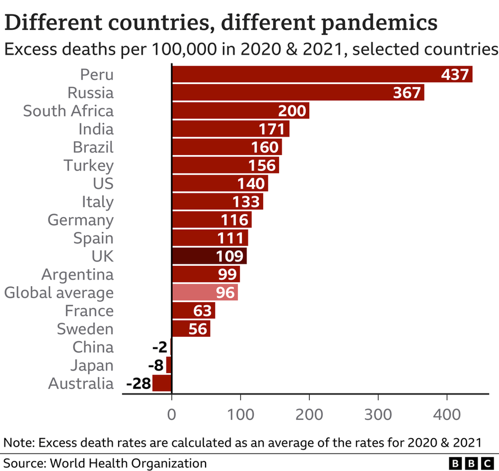 График, показывающий избыточный уровень смертности по странам на основе оценок ВОЗ, с Перу на первом месте (437), Россией с 367 и Южным Африка на 200. Среднее мировое значение составляет 96, а в Китае, Японии и Австралии зарегистрировано отрицательное превышение смертности