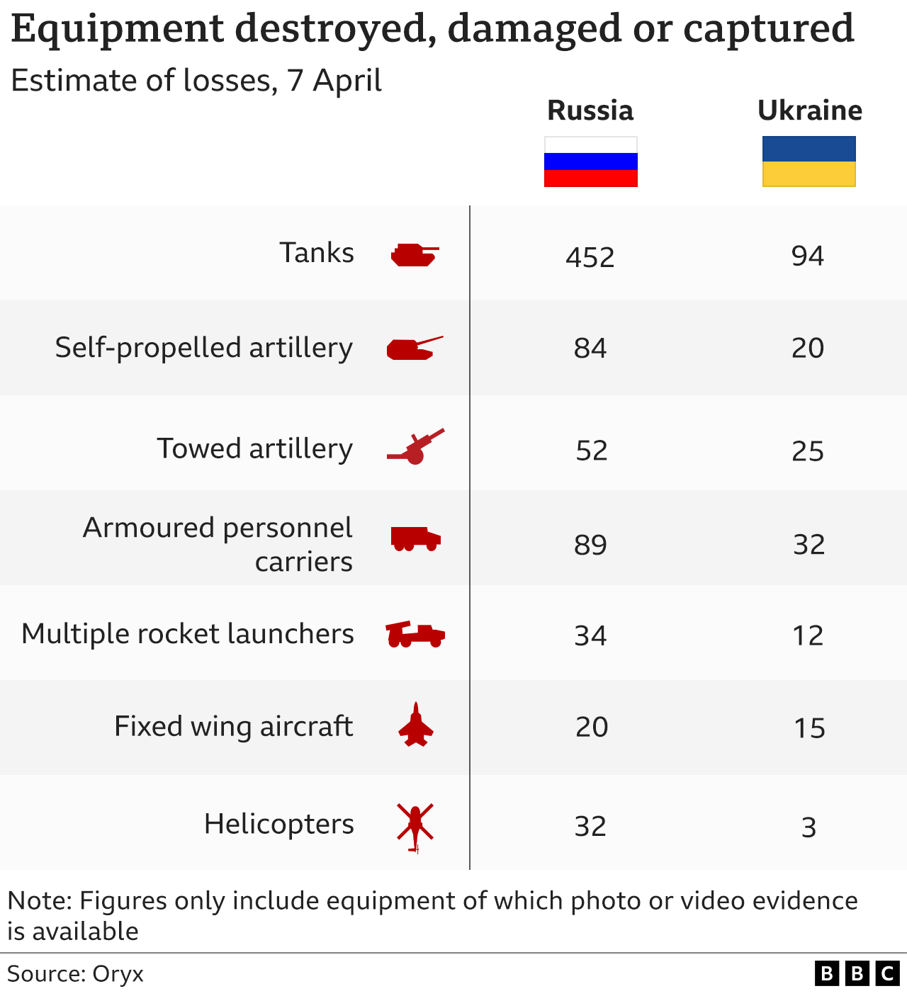 Каковы российские потери на украине. Ukraine losses. Oryx потери Украины. Ukraine Military losses.