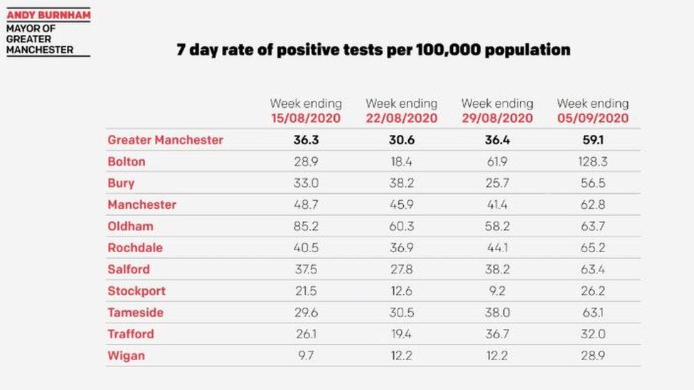 Positive test data for all ten of Greater Manchester's boroughs