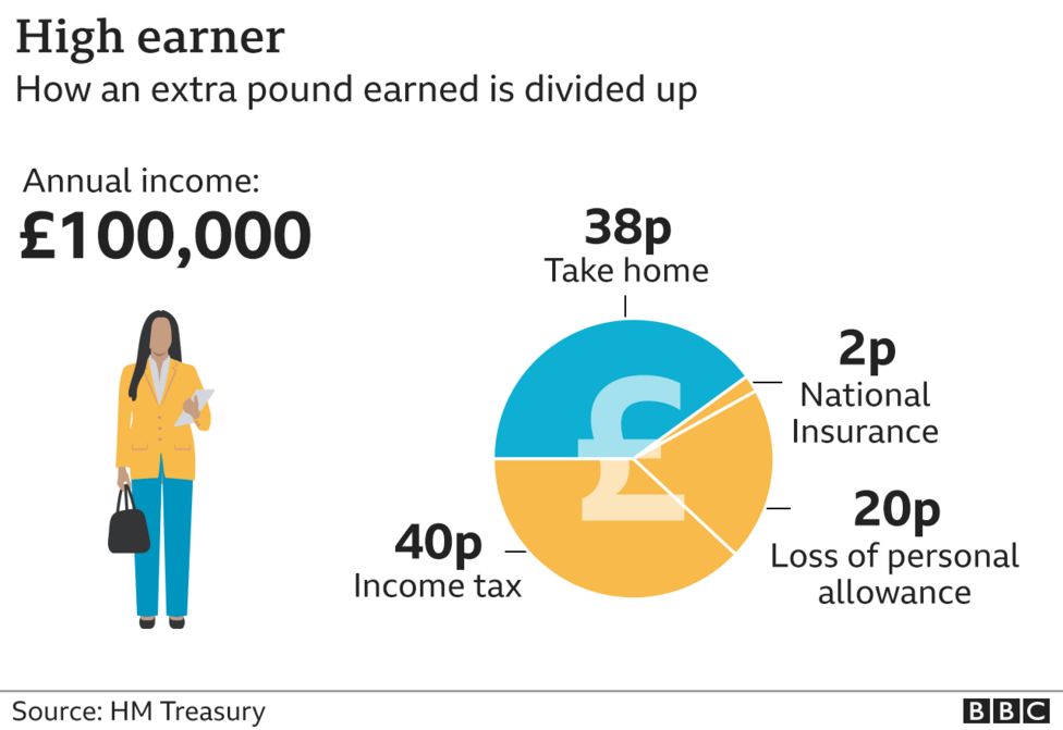 The universal credit claimants effectively paying top tax rates BBC News