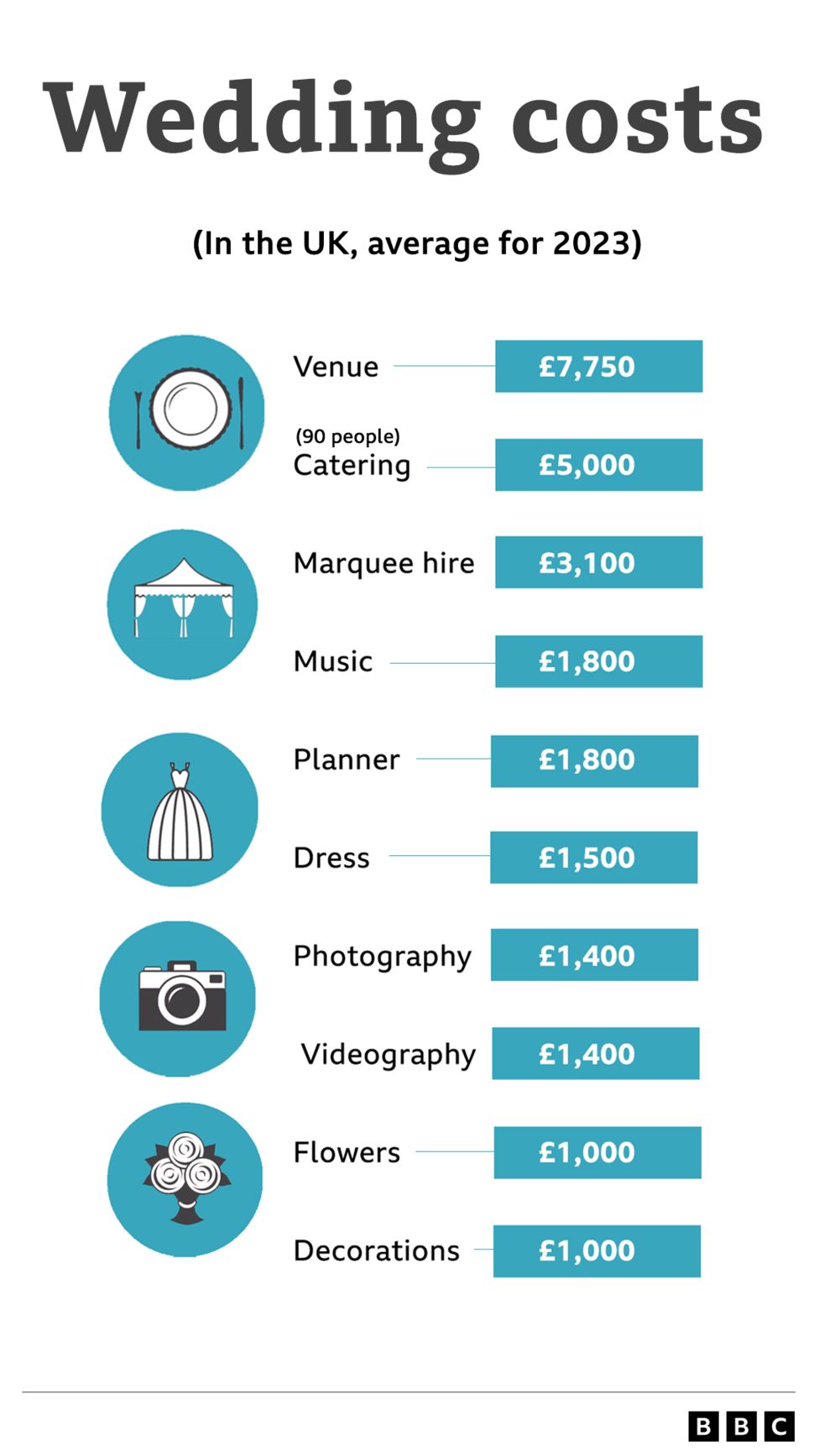 Inflation How to have a wedding while keeping costs down BBC News