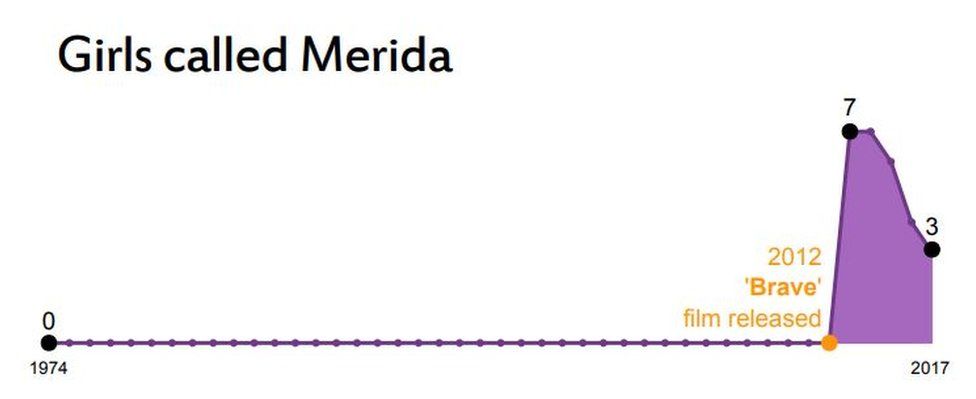 Girls named Merida graph