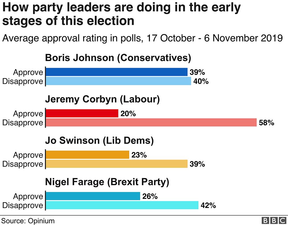 Graph: How party leaders are doing in the early stages of the 2019 election