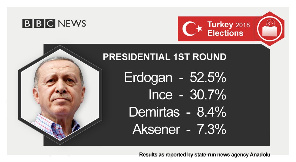 Presidential 1st round results as reported by Anadolu Agency