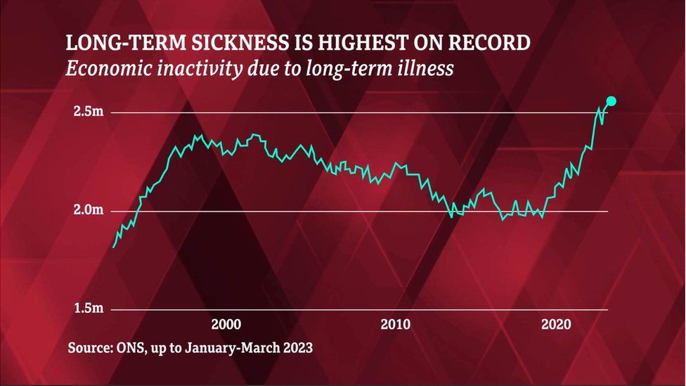Long-term sickness