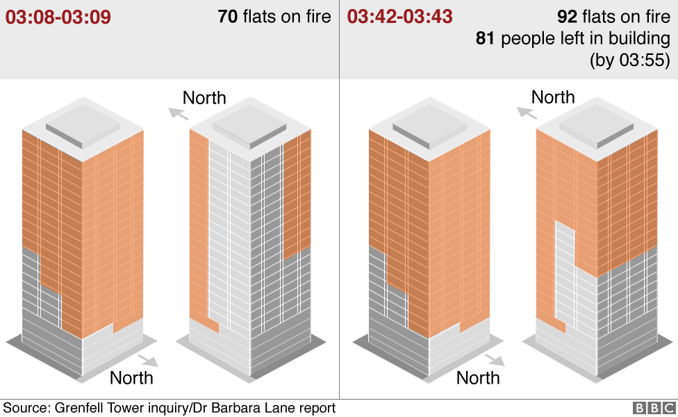 Graphics showing how the fire spread from 70 flats to 92 flats between 03:08 and 03:43