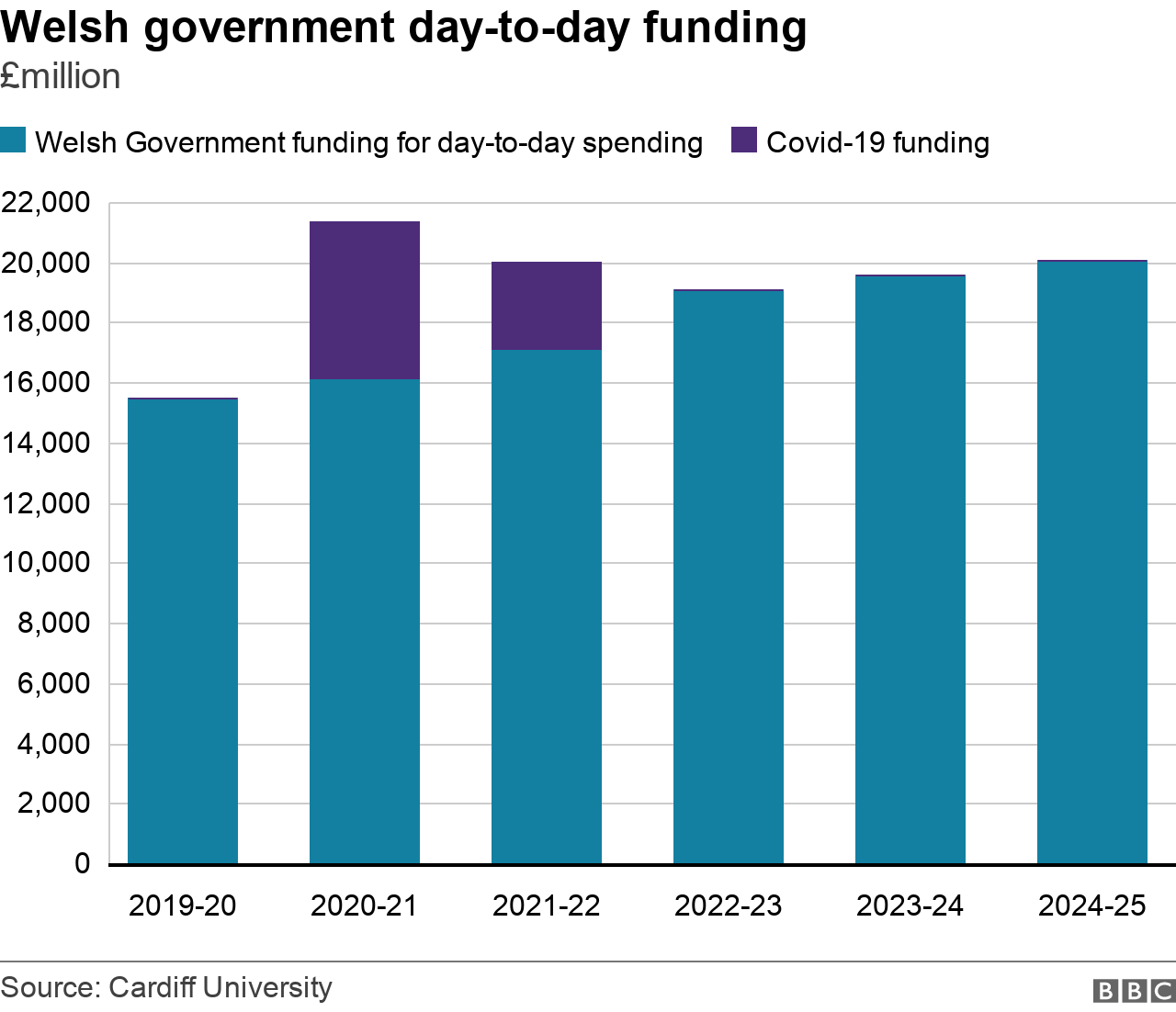 Welsh Budget: Covid, Climate And Cost Of Living - BBC News