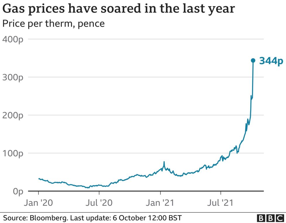 UK gas prices fall from record high after Russia steps in BBC News