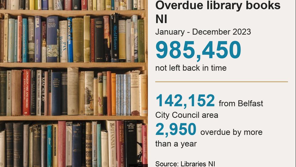 Graphic outlining that 985,450 books were late being left back between January 2023 and December 2023.