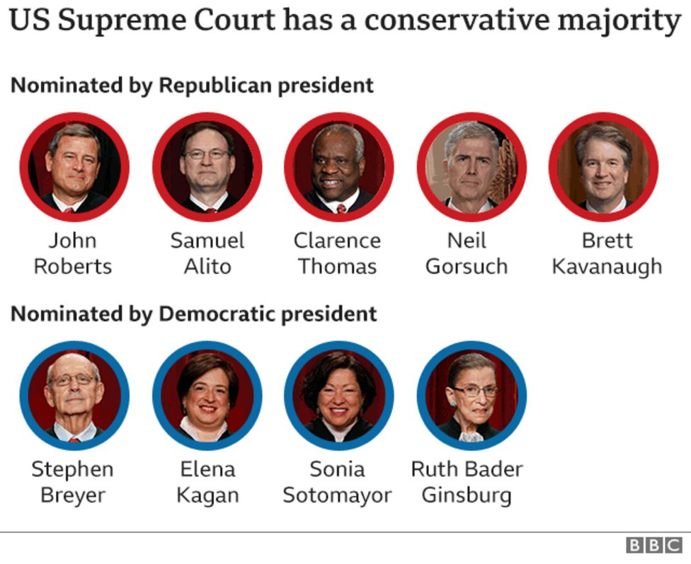 Ruth Bader Ginsburg death: How has Trump's Supreme Court changed ...