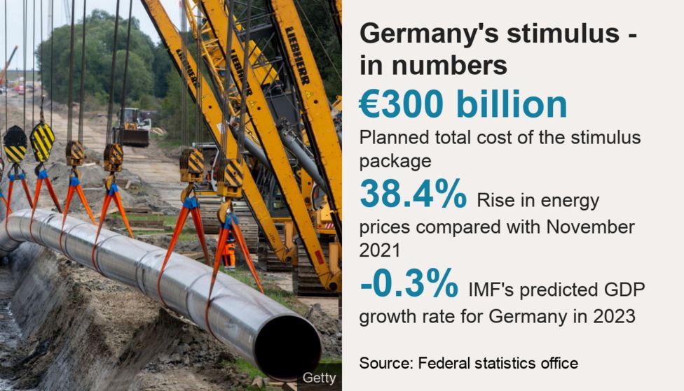 Ukraine War: Germany To Cover Energy Bills As Gas Prices Soar - BBC News