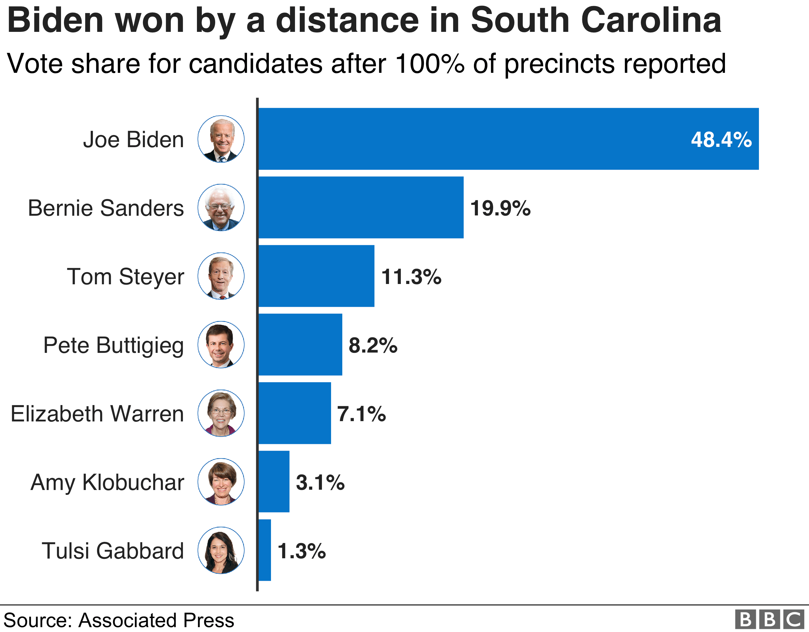 South Carolina primary Joe Biden wins decisively BBC News