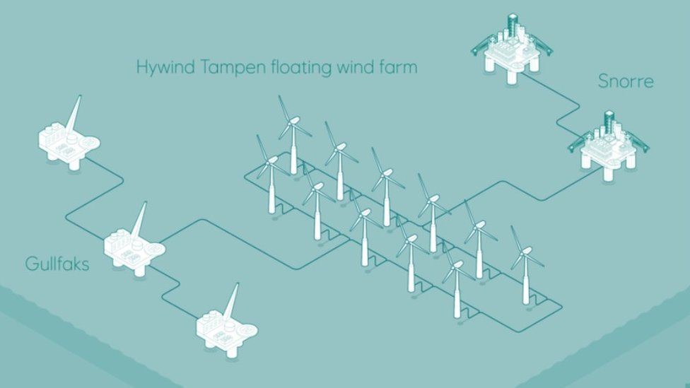 Hywind Tampen floating wind-farm